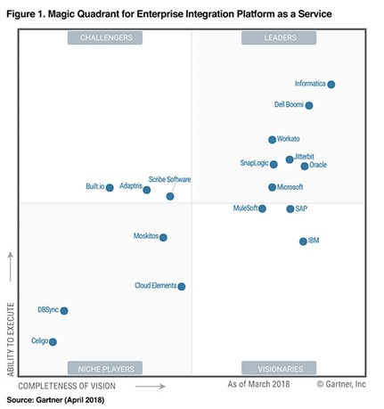 Gartner Group Magic Quadran